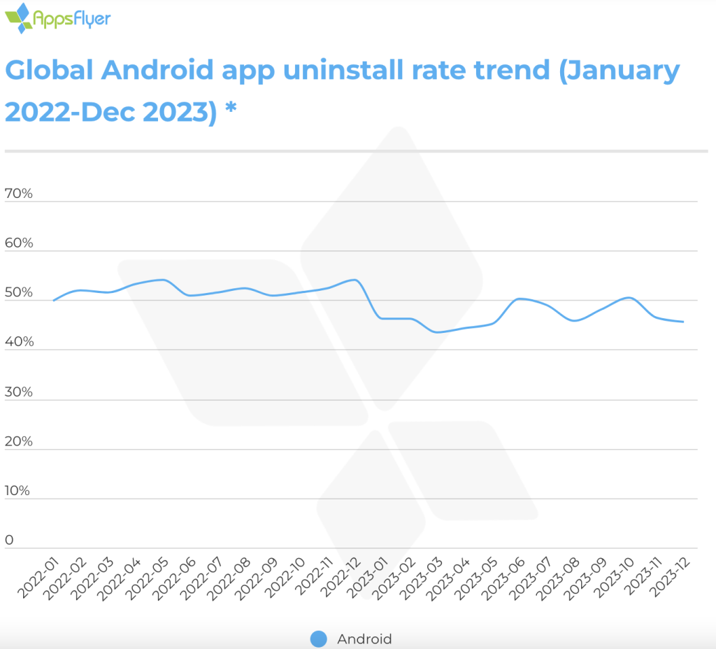 How to Reduce Uninstall Rates and Improve User Retention in a Competitive App Market