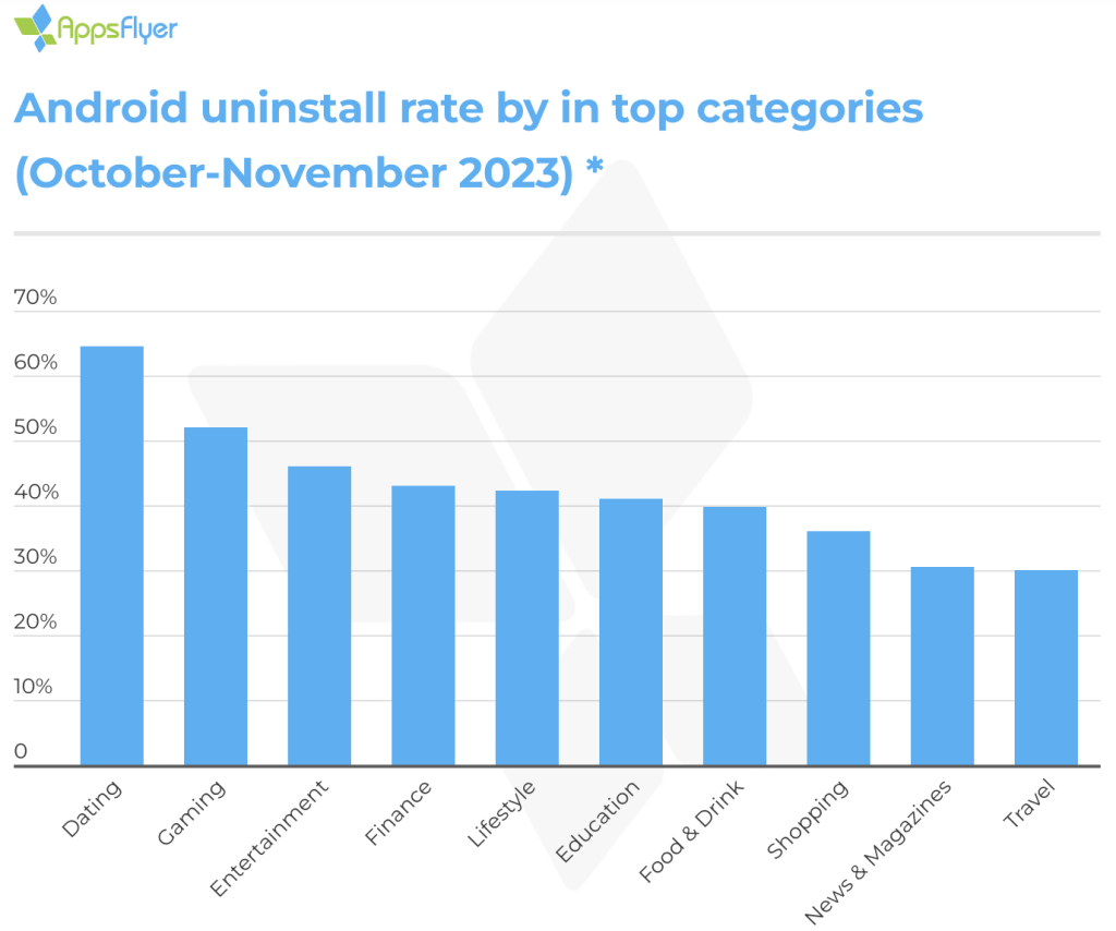 How to Reduce Uninstall Rates and Improve User Retention in a Competitive App Market