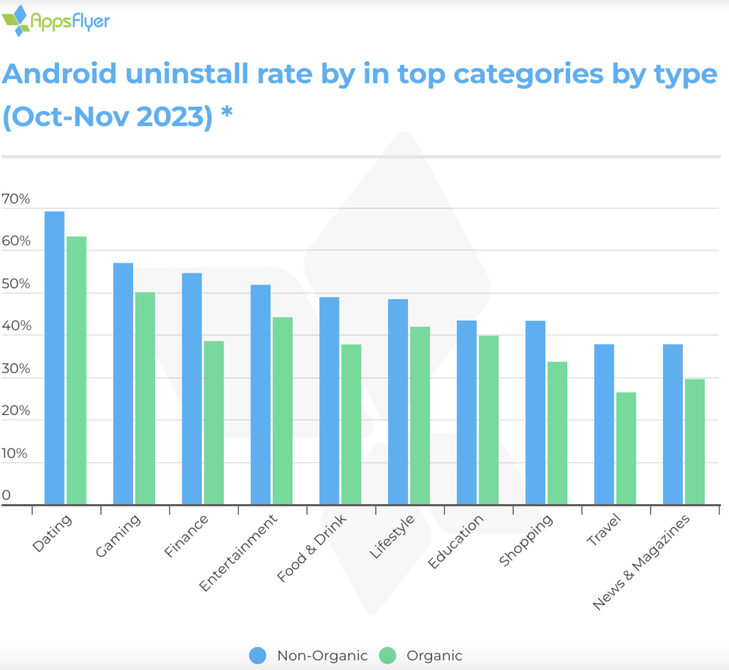 How to Reduce Uninstall Rates and Improve User Retention in a Competitive App Market